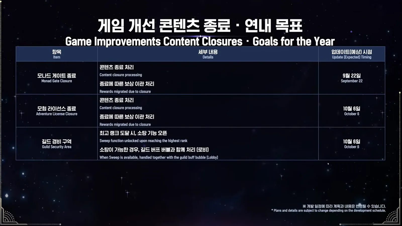 Game Improvements Content Closures and goals for the year table